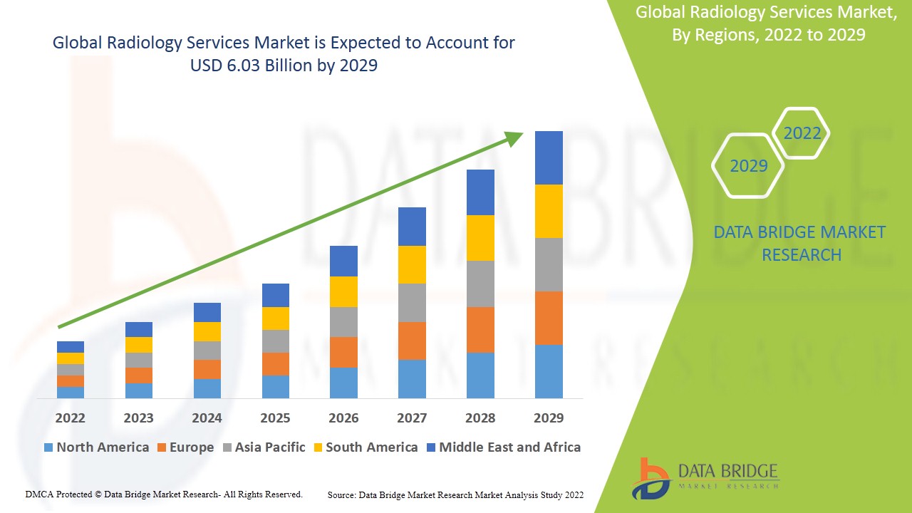 Radiology Services Market Outlook